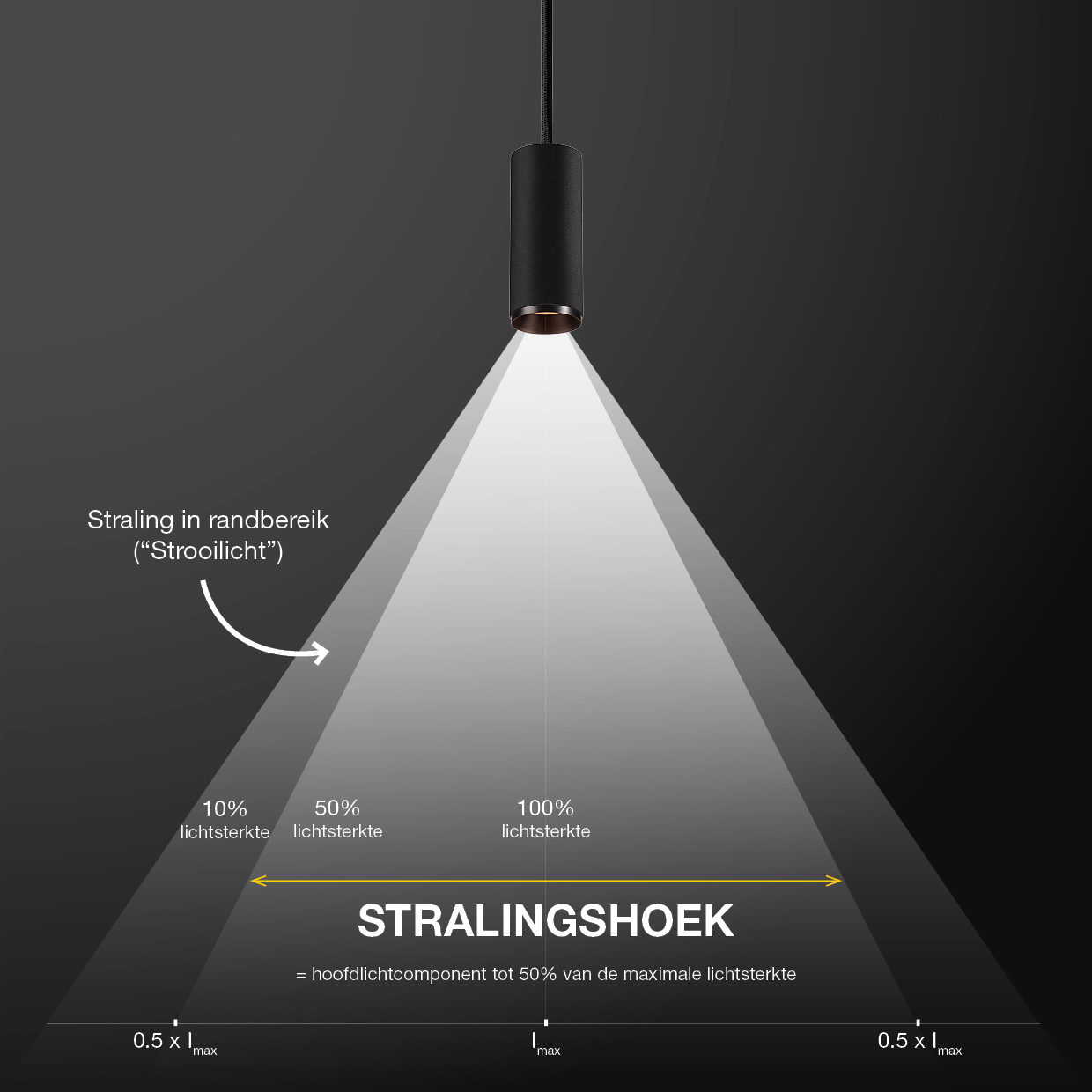 Wat is de stralingshoek van een lichtbron (schematisch)